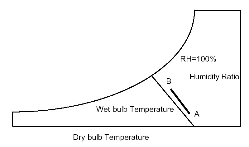 Evaporative cooling process formula